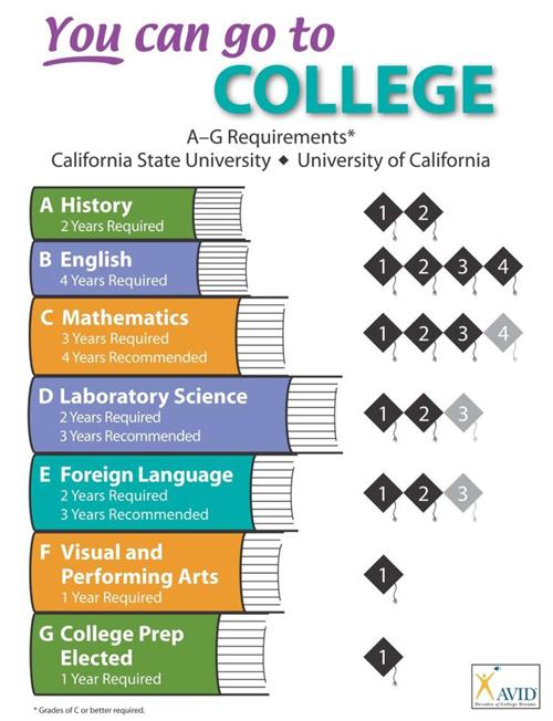 college prep pathway college prep pathway ag requirements chart