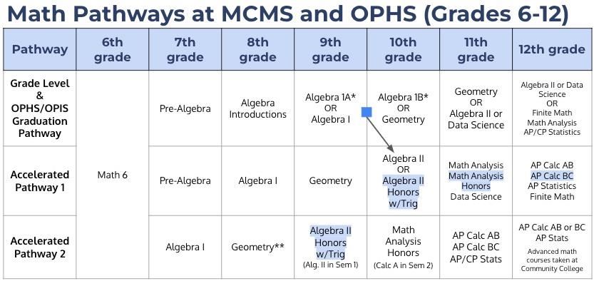 Math Placement Policy / Math Placement Policy