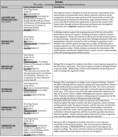 science science course descriptions