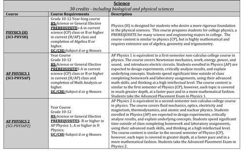 science science course descriptions